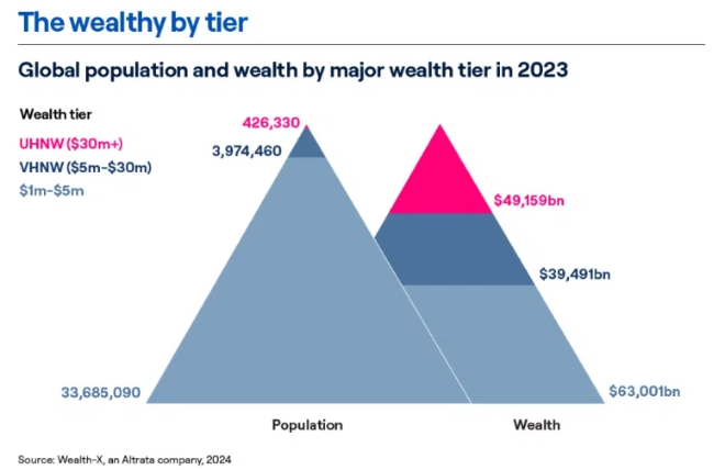 지난해 기준 인구 및 순자산 규모 기준 전세계 슈퍼부자 현황. 분홍색이 UHNW에 해당하는 부호다. 사진=알트라타