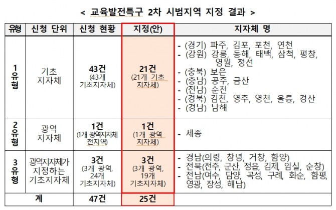 자료=교육부