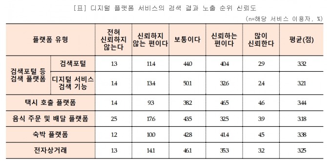 디지털 플랫폼 서비스 검색 결과 노출 순위 신뢰도 표, 택시 호출 플랫폼은 '택시 배차 알고리즘에 대한 신뢰도'. 사진=과학기술정보통신부. 