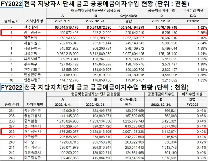 2022 전국 지방자치단체 금고 공공예금이자수입 현황. 사진=나라살림연구소 자료 캡쳐