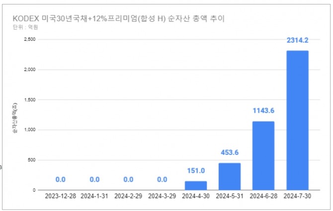 KODEX 미국30년국채+12%프리미엄(합성H) ETF 월별 순자산 총액. 그래프=정준범 기자