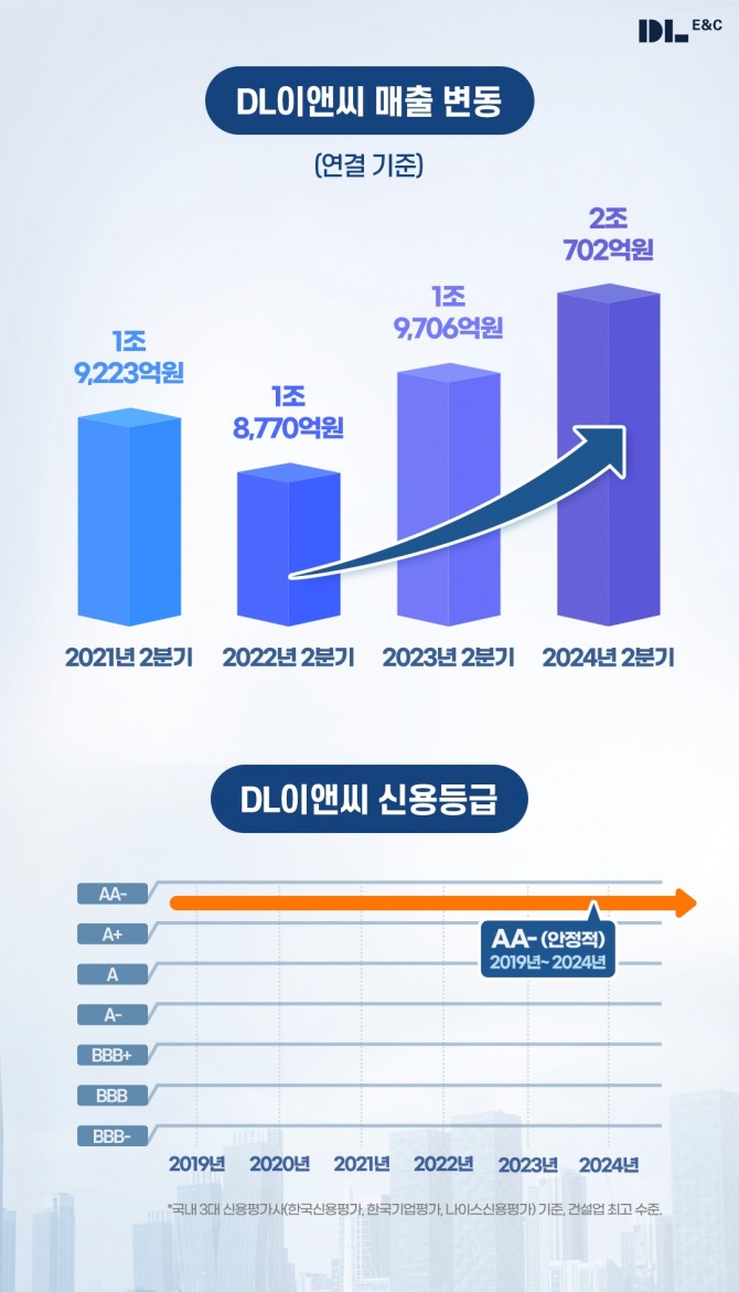 DL이앤씨는 1일 올해 2분기 실적을 공시했다. DL이앤씨 매출 변동 관련. 그래픽=DL이앤씨