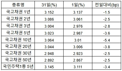 자료=금융투자협회