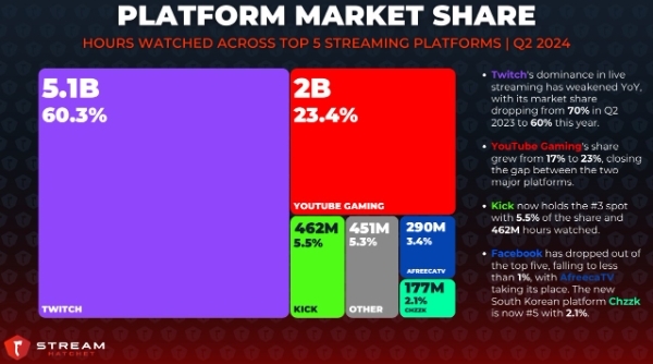 스트림해칫의 '2024년 2분기 라이브 방송 트렌드 보고서'에 기재된 플랫폼 별 시장 점유율 인포그래픽. 사진=스트림해칫