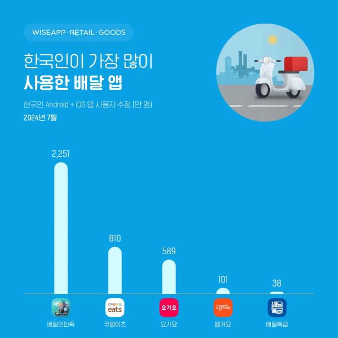 지난 7월 한국인이 가장 많이 사용한 배달 앱은 배달의민족으로 월간 사용자 수가 2251만명이었다. / 사진=와이즈앱