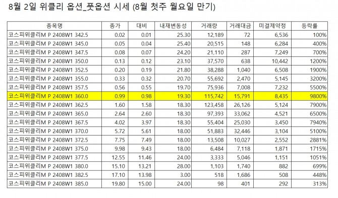 월요일 만기 위클리 풋옵션 시세.  자료=한국거래소