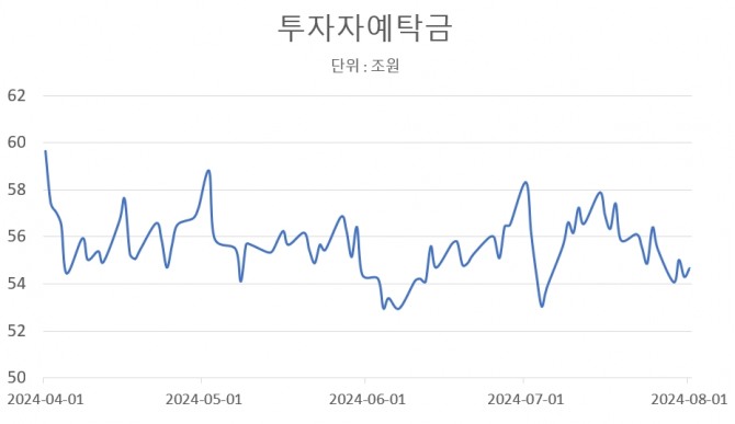 투자자예탁금 추이.  그래프=정준범 기자