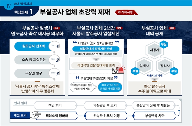 5일 서울시가 공공건설 분야에서 중대한 부실시공이 발생하면 원청업체가 즉각 재시공해야 한다는 내용으로 '서울특별시 공사계약 특수조건'을 개정했다. 서울형 건설혁신 8대 핵심과제의 일부. 사진=서울특별시