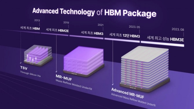 SK하이닉스의 주요 HBM 패키징 기술을 설명한 그래프. 사진=SK하이닉스