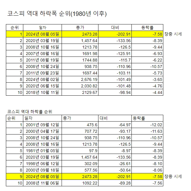 5일 오후 2시 20분 현재.  자료=글로벌이코노믹 데이터센터