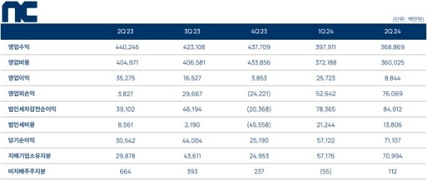 엔씨소프트의 올 2분기 실적 발표 자료. 사진=엔씨소프트