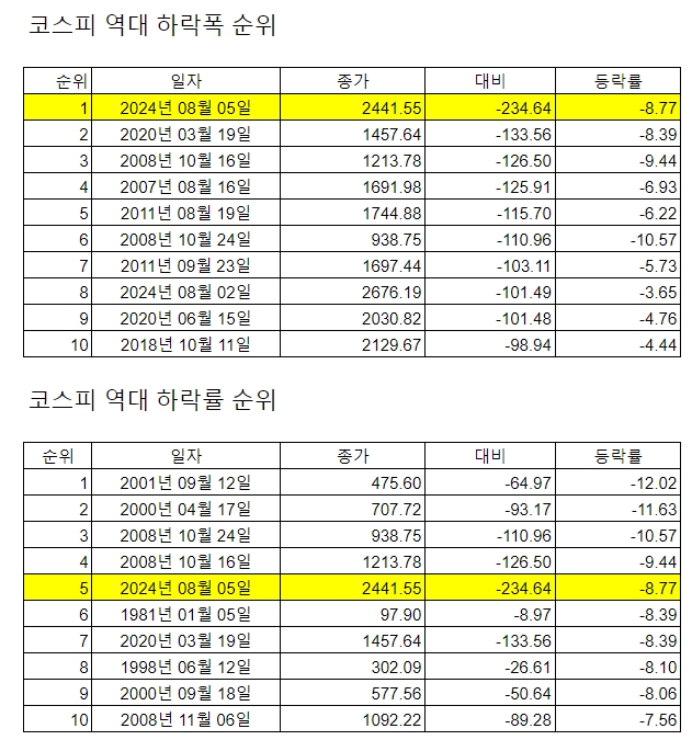 코스피 역대 하락폭 및 하락률 순위.  자료=글로벌이코노믹 데이터 센터