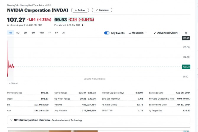뉴욕증시 엔비디아 시간전거래 