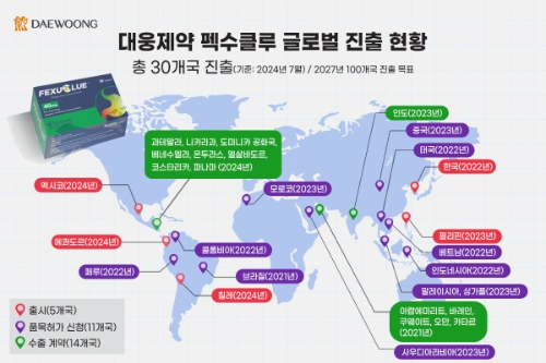 대웅제약이 중남미 3개국에 펙수클루를 동시 출시했다고 6일 밝혔다. 펙수클루 글로벌 진출 현황. 사진=대웅제약