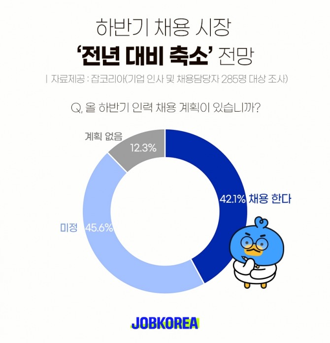 잡코리아가 '하반기 인력채용 계획'에 대한 설문조사를 실시했다. 사진=잡코리아