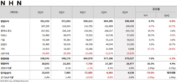 NHN의 2024년 2분기 실적 발표 자료. 사진=NHN