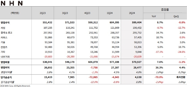 NHN의 2024년 2분기 실적 발표 자료. 사진=NHN