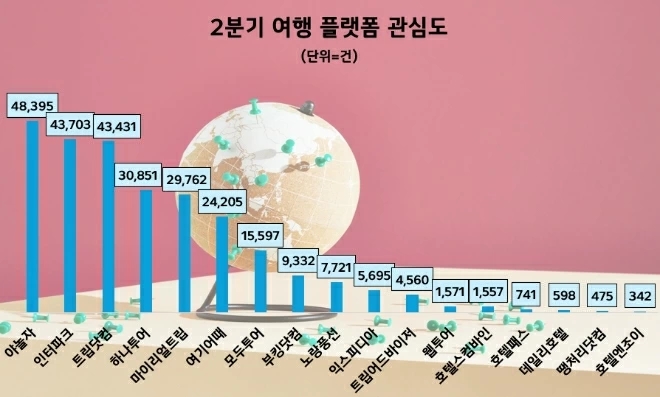 야놀자가 올해 2분기 여행 플랫폼 가운데 소비자들로부터 가장 많은 관심을 받았다. / 사진=데이터앤리서치