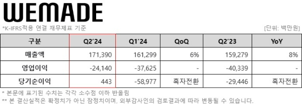 위메이드의 2024년 2분기 실적 발표 자료. 사진=위메이드