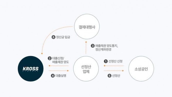 크로스파이낸스의 선정산대출 관련 투자상품에서 600억 원 규모의 상환 지연이 발생했다. 사진=연합뉴스.