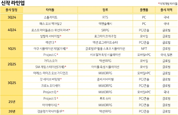 카카오게임즈가 2024년 2분기 실적 발표 자료를 통해 공개한 신작 라인업. 사진=카카오게임즈