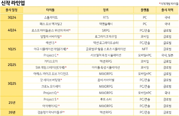 카카오게임즈가 2024년 2분기 실적 발표 자료를 통해 공개한 신작 라인업. 사진=카카오게임즈