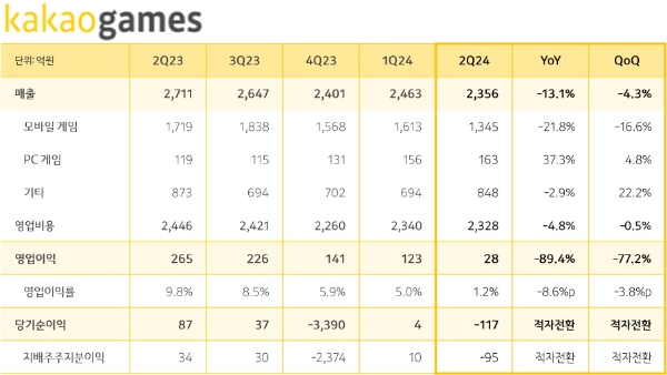 카카오게임즈의 2024년 2분기 실적 발표 자료. 사진=카카오게임즈