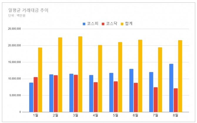 유가증권시장과 코스닥시장의 일평균 거래대금 비교.  그래프=정준범 기자