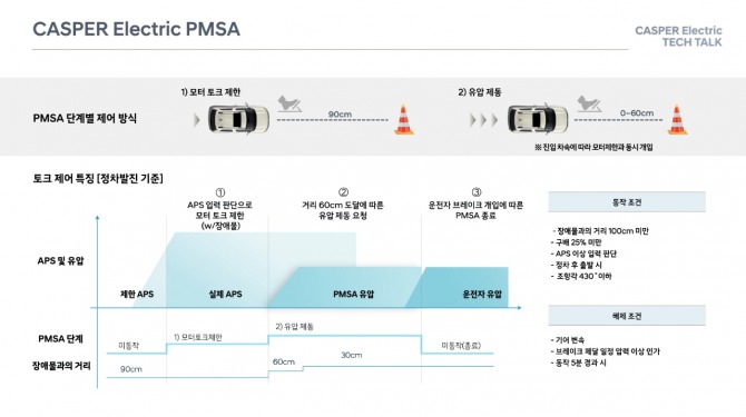 현대차 캐스퍼 일렉트릭에는 안전성을 확보하기 위해 현대차그룹 최초로 적용된 페달 오조작 안전보조(PMSA) 기술이 적용됐다. 사진=현대차