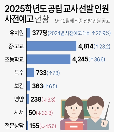 자료 =교육부·연합뉴스