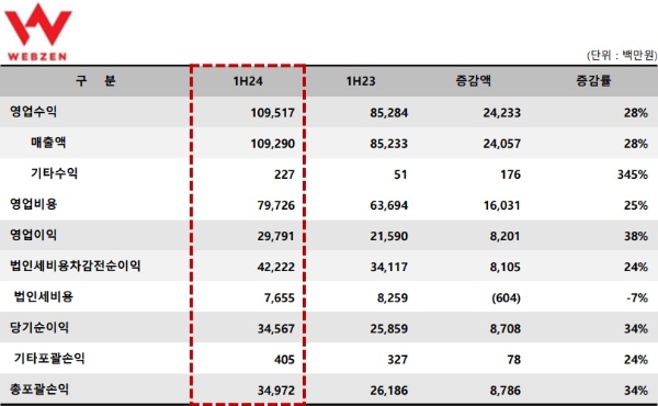 웹젠의 2024년 2분기 실적 발표 자료. 사진=웹젠