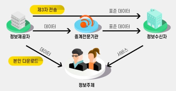 벤처·유통·IT 분야 7개 협회가 정부의 '마이데이터 제도' 전면 도입에 반대하는 성명문을 발표했다. 이미지는 개인정보보호위원회가 공개한 마이데이터 제도 관련 이미지. 사진=개인정보보호위원회