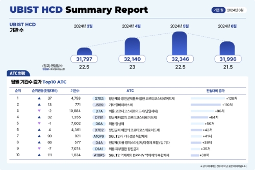 유비케어는 유비스트 HCD 서머리 리포트를 발표했다고 7일 밝혔다. 사진=GC녹십자