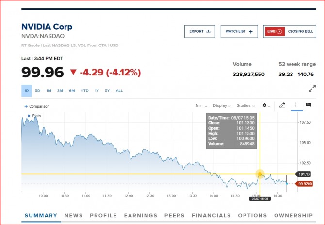 뉴욕증시 엔비디아 /cnbc 시세 