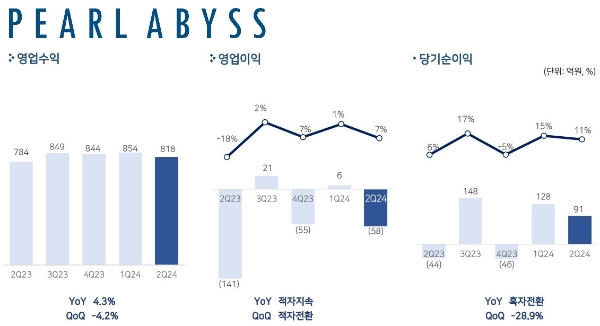 펄어비스의 2분기 실적 발표 자료. 사진=펄어비스