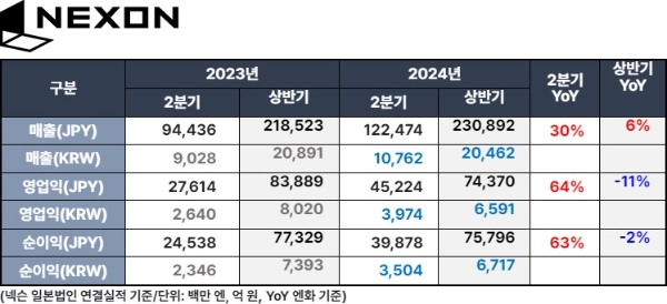 넥슨의 2분기 실적 발표 자료. 사진=넥슨