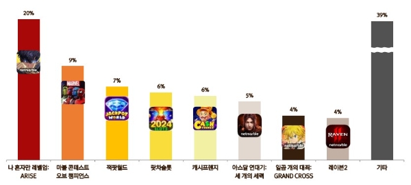 넷마블의 2024년 2분기 매출에서 각 게임이 차지한 비중을 나타낸 인포그래픽. 사진=넷마블