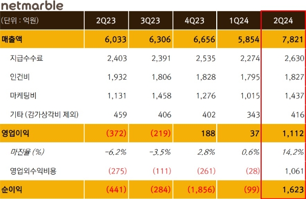 넷마블의 2024년 2분기 실적 차트. 사진=넷마블