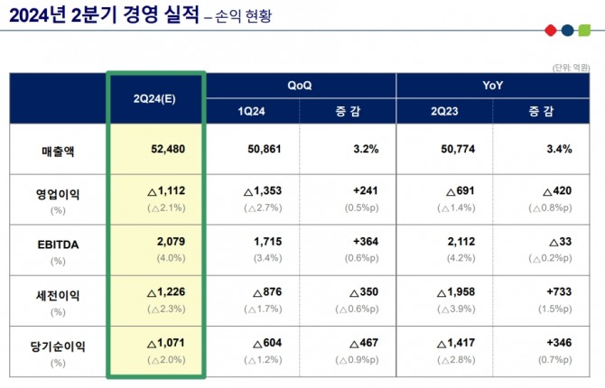 올해 2분기 롯데케미칼 경영 실적 표. 사진=롯데케미칼