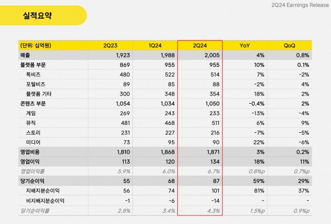 카카오 2분기 실적 요약표. 사진=카카오