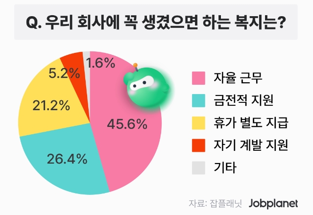 잡플래닛이 우리 회사에 꼭 생겼으면 하는 복지를 주제로 설문조사를 진행했다. 사진=잡플래닛