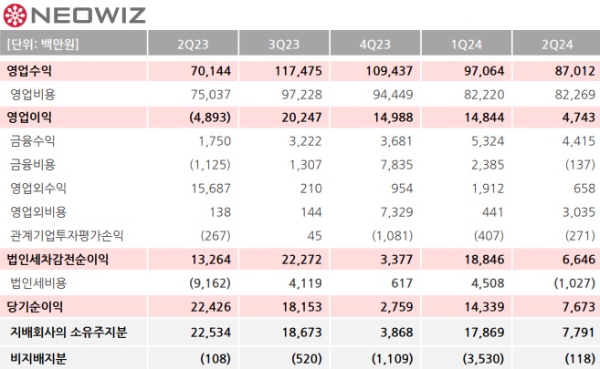 네오위즈의 2024년 2분기 실적 발표 자료. 사진=네오위즈