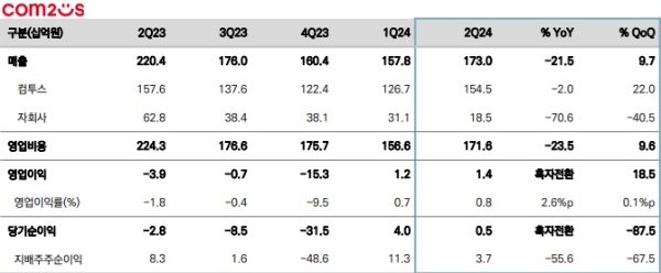 컴투스의 2024년 2분기 실적 발표 자료. 사진=컴투스