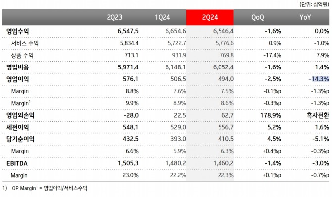 KT의 2024년 2분기 실적표. 사진=KT