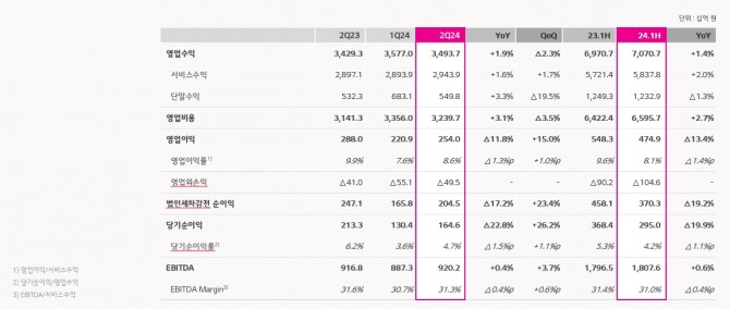 LG유플러스 2024년 2분기 실적표. 사진=LG유플러스 