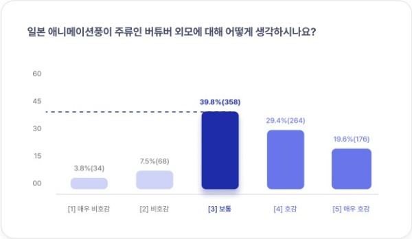 '버튜버 산업 인식 글로벌 설문 조사' 보고서에 표시된 인포그래픽. 사진=비트블루