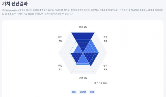 이용자가 중요시하는 가치 진단결과 표. 사진=사람인