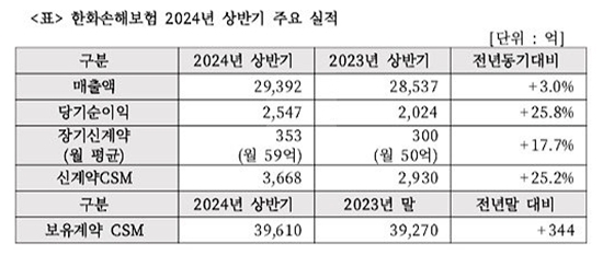 자료=한화손보