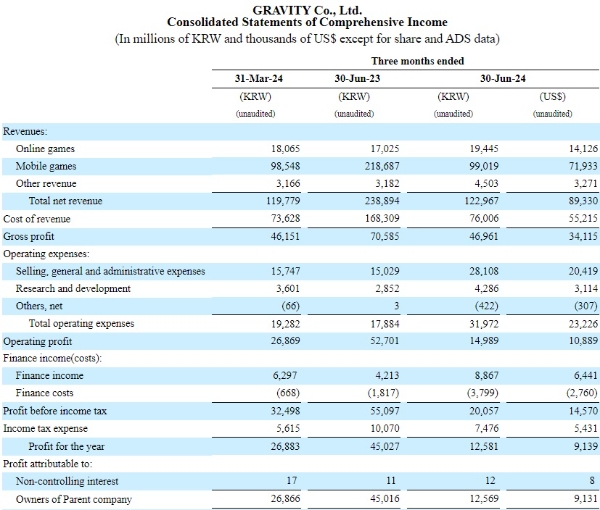 그라비티의 2024년 2분기 실적 표. 사진=그라비티