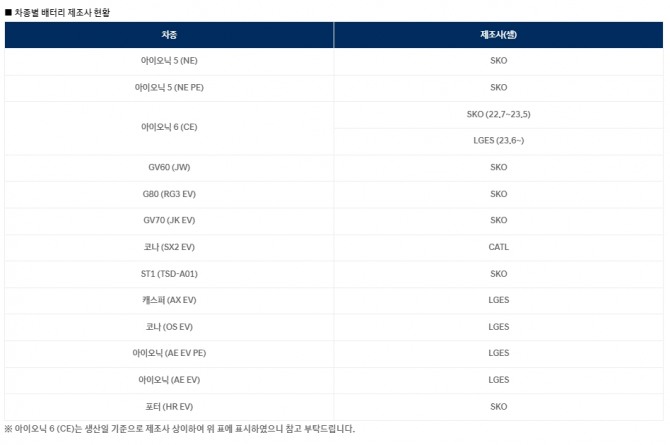 현대자동차가 공개한 전기차 모델별 배터리 제조사. 사진=현대차 홈페이지 캡쳐